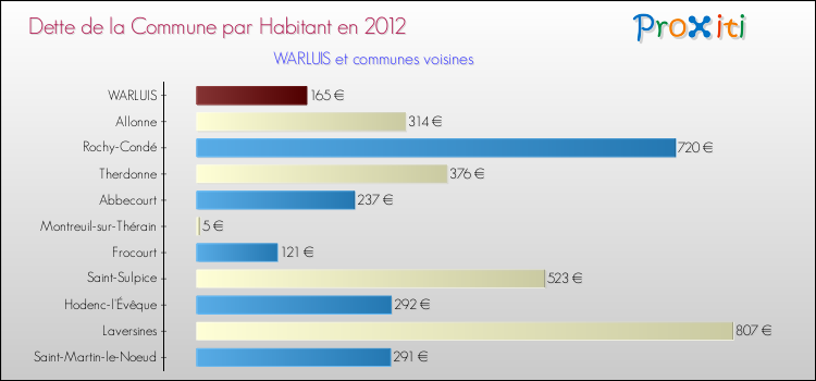 Dette par habitant de la commune en 2012 pour WARLUIS et les communes proches Comparaison de la dette par habitant de la commune en 2012 pour WARLUIS et les communes voisines