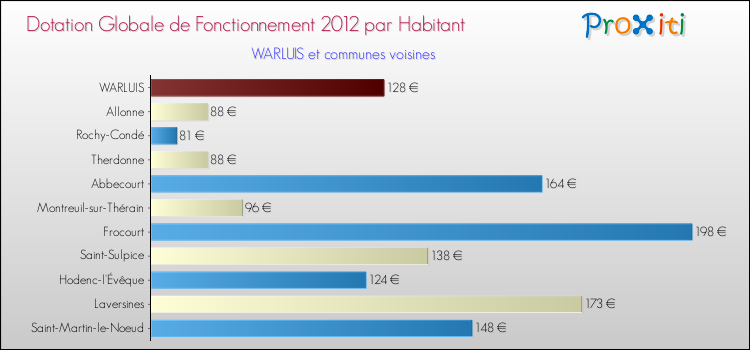 Montant des dotations globales de fonctionnement DGF par Habitant pour WARLUIS et les communes proches Comparaison des des dotations globales de fonctionnement DGF par habitant pour WARLUIS et les communes voisines