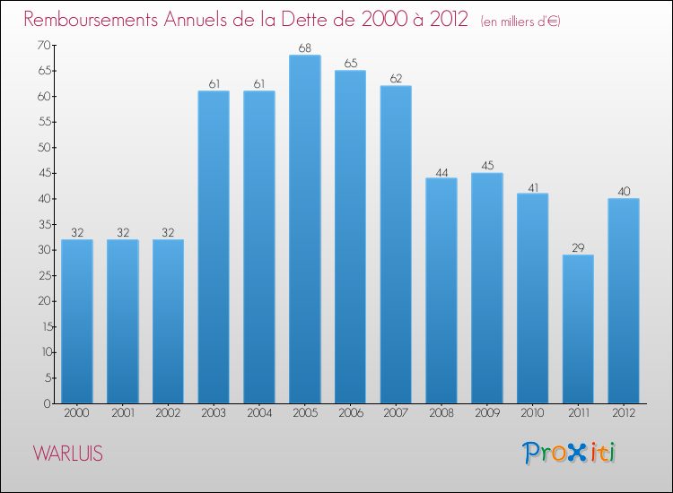 Evolution de l'annuité de la dette pour la commune de WARLUIS de 2000 à 2012 Annuités de la dette pour WARLUIS de 2000 à 2012