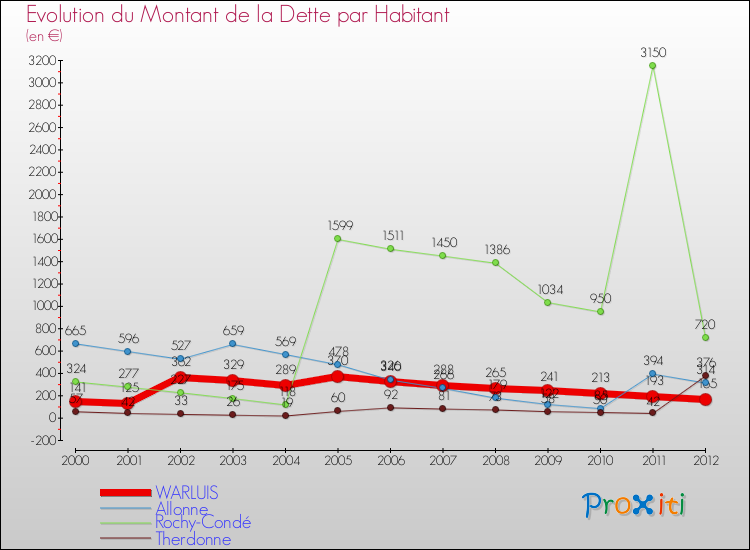Evolution de la dette par habitant pour la commune de WARLUIS et les communes proches de 2000 à 2012 Comparaison de la dette par habitant pour WARLUIS et les communes voisines de 2000 à 2012