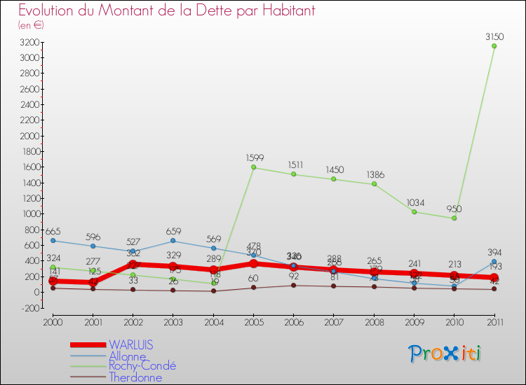 Evolution de la dette par habitant pour la commune de WARLUIS et les communes proches Comparaison de la dette par habitant pour WARLUIS et les communes voisines