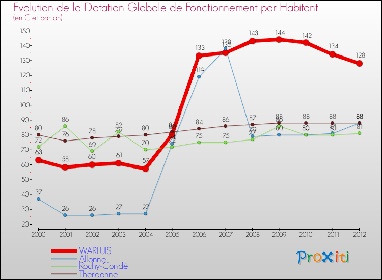 Evolution et montant de la dotation globale de fonctionnement par Habitant pour WARLUIS et les communes proches Comparaison des dotations globales de fonctionnement par habitant pour WARLUIS et les communes voisines