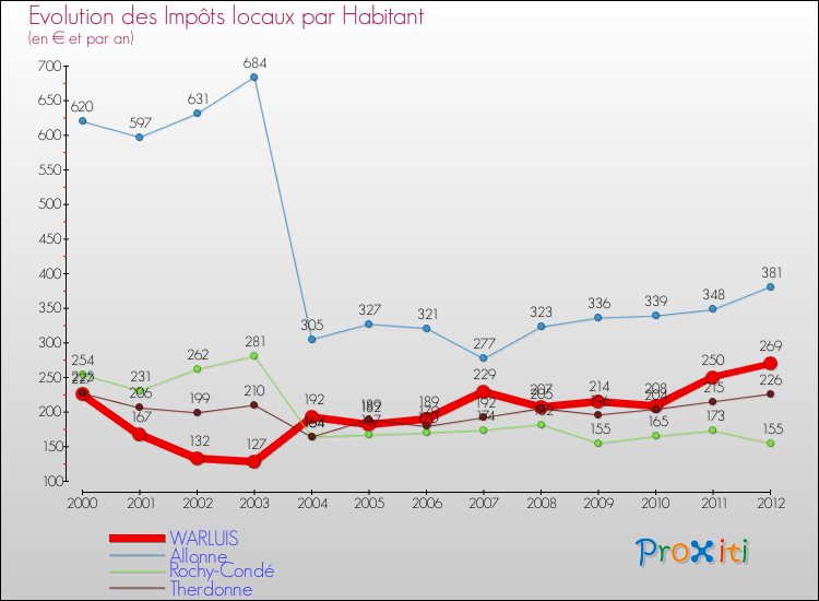 Evolution et montant des impôts locaux par Habitant pour WARLUIS et les communes proches Comparaison des impôts locaux par habitant pour WARLUIS et les communes voisines
