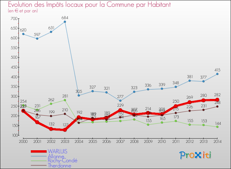 Evolution et montant des impôts locaux par Habitant pour WARLUIS et les communes proches de 2000 à 2014 Comparaison des impôts locaux par habitant pour WARLUIS et les communes voisines de 2000 à 2014
