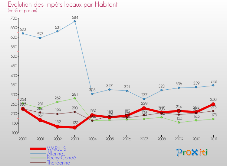 Evolution et montant des impôts locaux par Habitant pour WARLUIS et les communes proches Comparaison des impôts locaux par habitant pour WARLUIS et les communes voisines