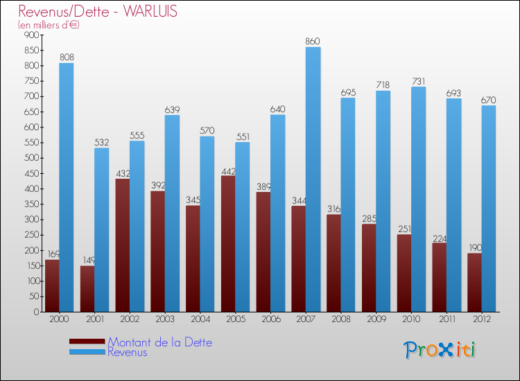 Evolution comparée de la dette et des revenus pour la commune de WARLUIS de 2000 à 2012 Comparaison de la dette et des revenus pour WARLUIS de 2000 à 2012