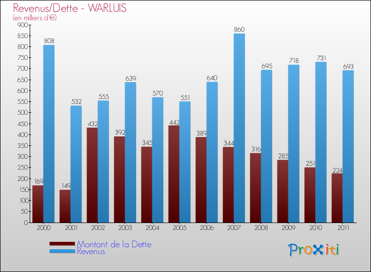 Evolution comparée de la dette et des revenus pour la commune de WARLUIS de 2000 à 2011 Comparaison de la dette et des revenus pour WARLUIS de 2000 à 2011