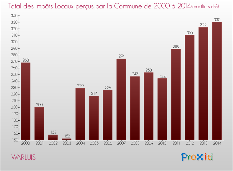 Evolution des Impôts Locaux pour la commune de WARLUIS de 2000 à 2014 Evolution des Impôts Locaux pour WARLUIS de 2000 à 2014