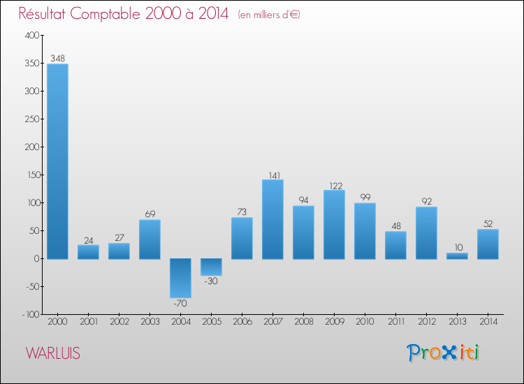 Evolution du résultat comptable pour la commune de WARLUIS de 2000 à 2014 Evolution du résultat comptable pour WARLUIS de 2000 à 2014
