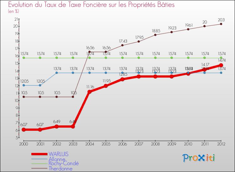 Evolution du taux de la taxe foncière sur le bati pour WARLUIS et les communes proches de 2000 à 2012 Comparaison des taux de taxe foncière sur le bati pour WARLUIS et les communes voisines de 2000 à 2012