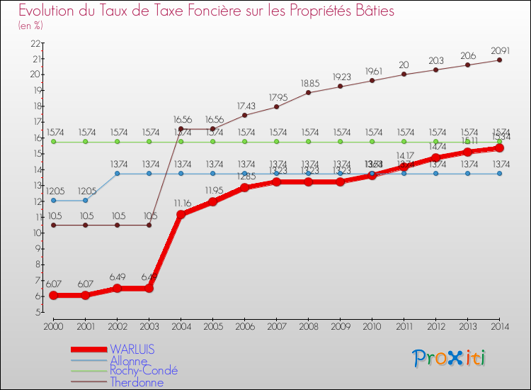 Evolution du taux de la taxe foncière sur le bati pour WARLUIS et les communes proches de 2000 à 2014 Comparaison des taux de taxe foncière sur le bati pour WARLUIS et les communes voisines de 2000 à 2014