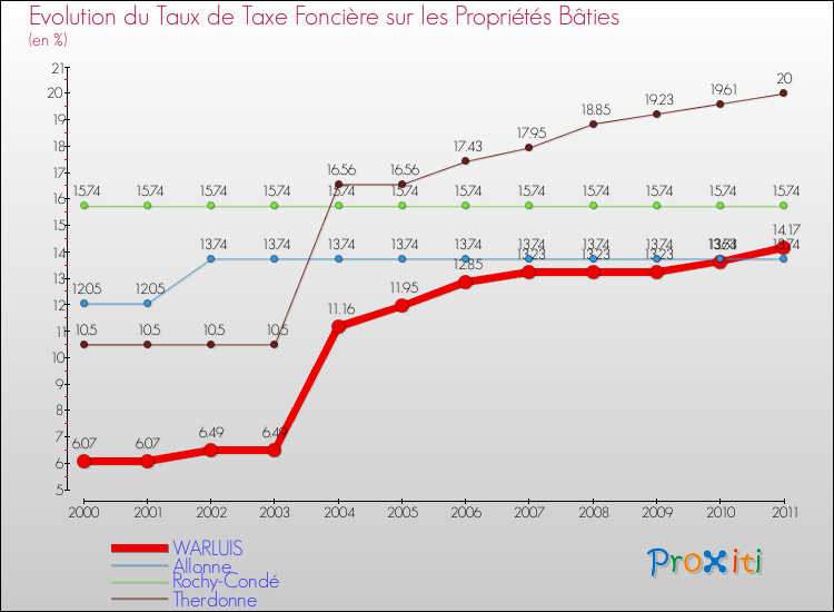 Evolution du taux de la taxe foncière sur le bati pour WARLUIS et les communes proches Comparaison des taux de taxe foncière sur le bati pour WARLUIS et les communes voisines