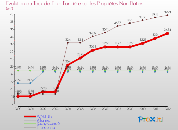 Evolution du taux de la taxe foncière sur les immeubles et terrains non batis pour WARLUIS et les communes proches de 2000 à 2012 Comparaison des taux de la taxe foncière sur les immeubles et terrains non batis pour WARLUIS et les communes voisines de 2000 à 2012