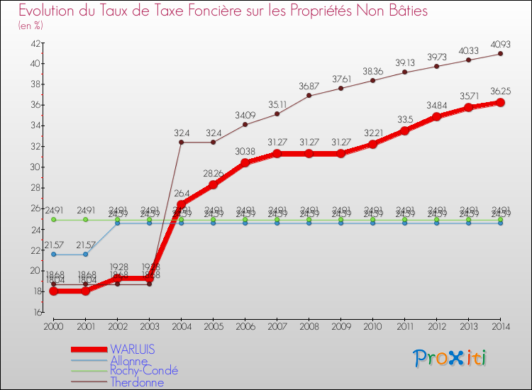 Evolution du taux de la taxe foncière sur les immeubles et terrains non batis pour WARLUIS et les communes proches de 2000 à 2014 Comparaison des taux de la taxe foncière sur les immeubles et terrains non batis pour WARLUIS et les communes voisines de 2000 à 2014