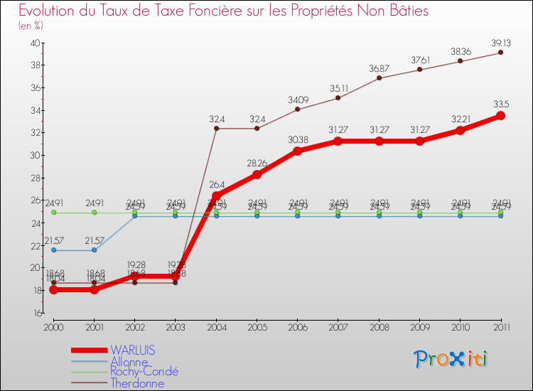 Evolution du taux de la taxe foncière sur les immeubles et terrains non batis pour WARLUIS et les communes proches Comparaison des taux de la taxe foncière sur les immeubles et terrains non batis pour WARLUIS et les communes voisines