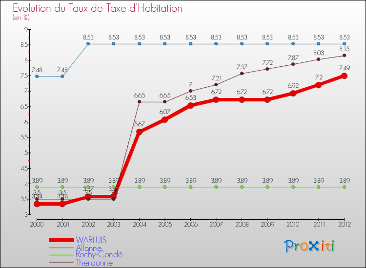 Evolution du taux de la taxe d'habitation pour WARLUIS et les communes proches Comparaison des taux de la taxe d'habitation pour WARLUIS et les communes voisines