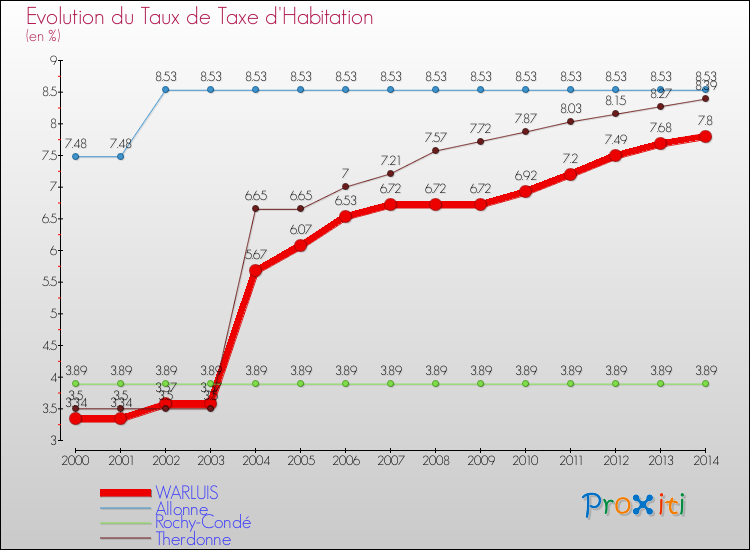 Evolution du taux de la taxe d'habitation pour WARLUIS et les communes proches de 2000 à 2014 Comparaison des taux de la taxe d'habitation pour WARLUIS et les communes voisines de 2000 à 2014