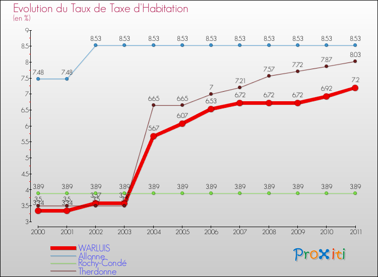 Evolution du taux de la taxe d'habitation pour WARLUIS et les communes proches Comparaison des taux de la taxe d'habitation pour WARLUIS et les communes voisines