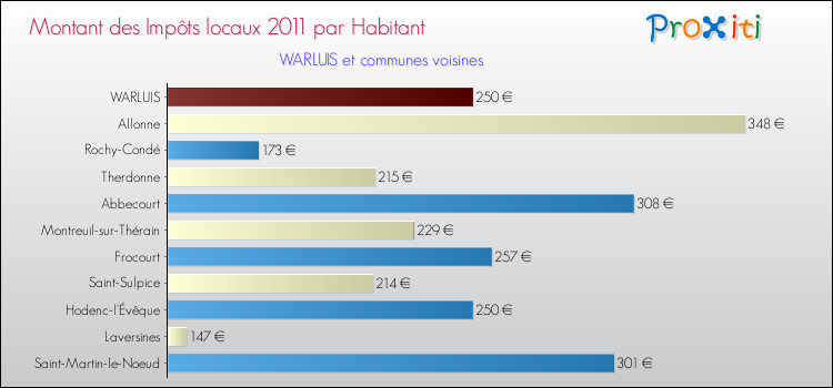 Montant des impôts locaux par Habitant pour WARLUIS et les communes proches Comparaison des impôts locaux par habitant pour WARLUIS et les communes voisines