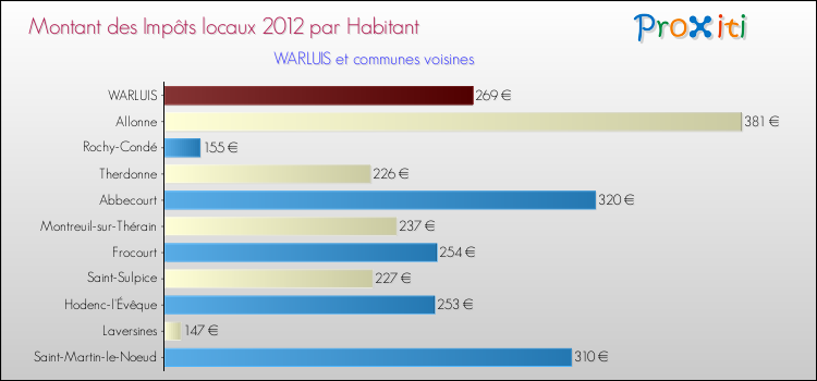 Montant des impôts locaux par Habitant pour WARLUIS et les communes proches Comparaison des impôts locaux par habitant pour WARLUIS et les communes voisines
