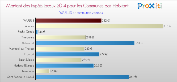Montant des impôts locaux par Habitant pour WARLUIS et les communes proches en 2014 Comparaison des impôts locaux par habitant pour WARLUIS et les communes voisines en 2014