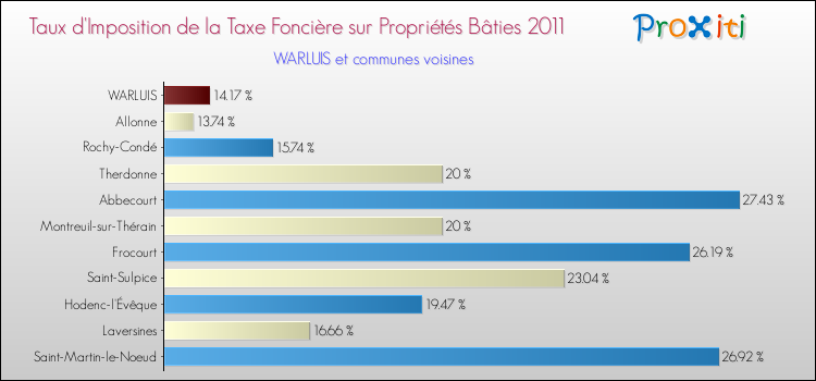 Taux d'imposition de la taxe foncière sur le bati 2011 pour WARLUIS et les communes proches Comparaison des taux d'imposition de la taxe foncière sur le bati 2011 pour WARLUIS et les communes voisines