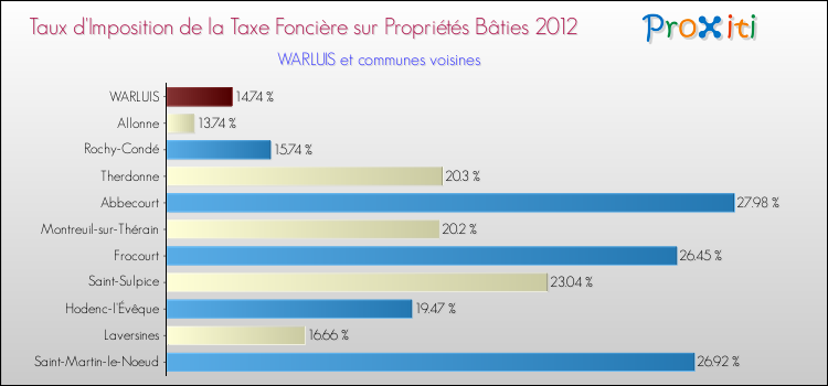 Taux d'imposition de la taxe foncière sur le bati 2012 pour WARLUIS et les communes proches Comparaison des taux d'imposition de la taxe foncière sur le bati 2012 pour WARLUIS et les communes voisines