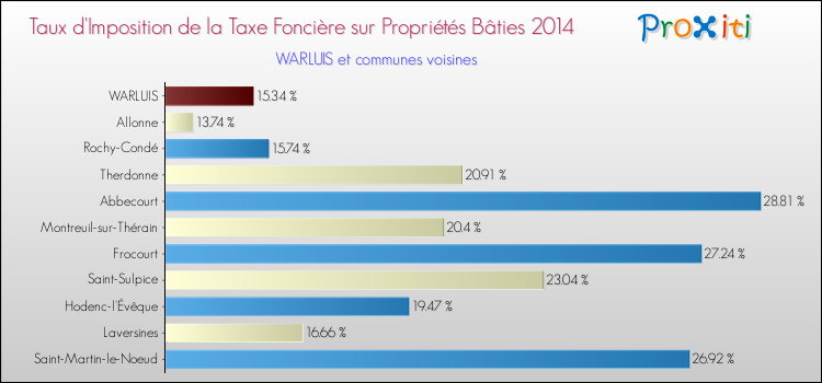 Taux d'imposition de la taxe foncière sur le bati 2014 pour WARLUIS et les communes proches Comparaison des taux d'imposition de la taxe foncière sur le bati 2014 pour WARLUIS et les communes voisines