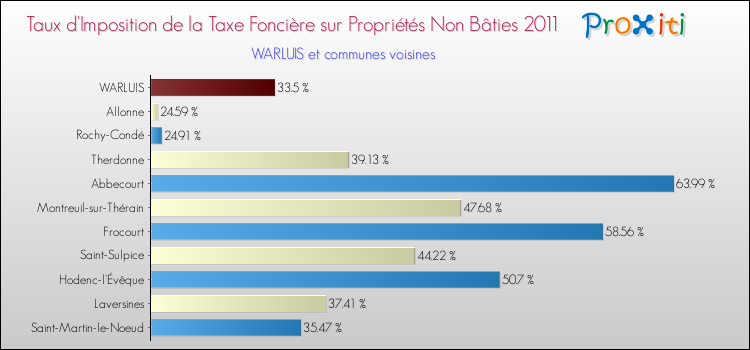 Taux d'imposition de la taxe foncière sur les immeubles et terrains non batis 2011 pour WARLUIS et les communes proches Comparaison des taux d'imposition de la taxe foncière sur les immeubles et terrains non batis 2011 pour WARLUIS et les communes voisines