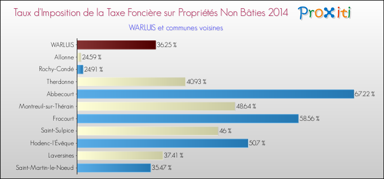 Taux d'imposition de la taxe foncière sur les immeubles et terrains non batis 2014 pour WARLUIS et les communes proches Comparaison des taux d'imposition de la taxe foncière sur les immeubles et terrains non batis 2014 pour WARLUIS et les communes voisines