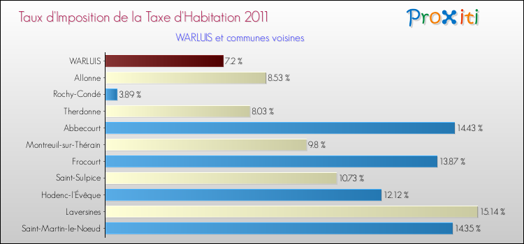 Taux d'imposition de la taxe d'habitation 2011 pour WARLUIS et les communes proches Comparaison des taux d'imposition de la taxe d'habitation 2011 pour WARLUIS et les communes voisines