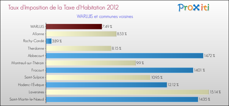 Taux d'imposition de la taxe d'habitation 2012 pour WARLUIS et les communes proches Comparaison des taux d'imposition de la taxe d'habitation 2012 pour WARLUIS et les communes voisines