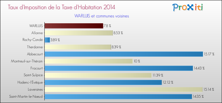 Taux d'imposition de la taxe d'habitation 2014 pour WARLUIS et les communes proches Comparaison des taux d'imposition de la taxe d'habitation 2014 pour WARLUIS et les communes voisines