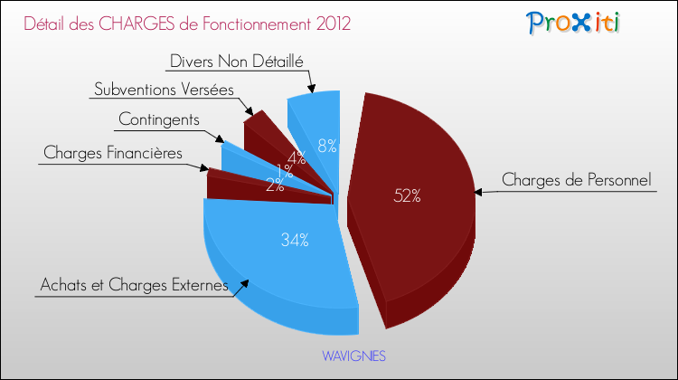 Décomposition des Charges de Fonctionnement 2012 de la commune de WAVIGNIES Charges de Fonctionnement 2012 pour la commune de WAVIGNIES