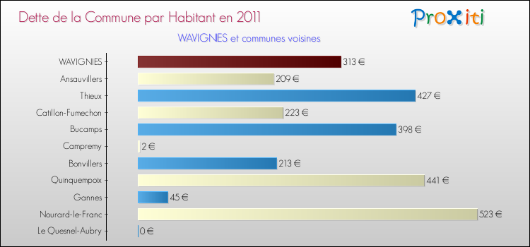 Dette par habitant de la commune en 2011 pour WAVIGNIES et les communes proches Comparaison de la dette par habitant de la commune en 2011 pour WAVIGNIES et les communes voisines