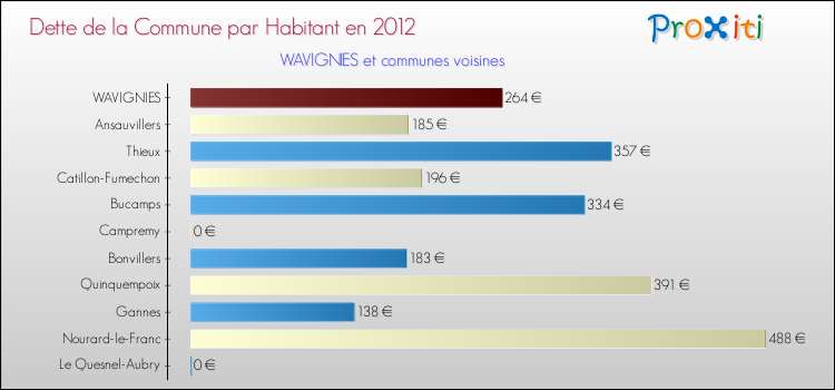 Dette par habitant de la commune en 2012 pour WAVIGNIES et les communes proches Comparaison de la dette par habitant de la commune en 2012 pour WAVIGNIES et les communes voisines