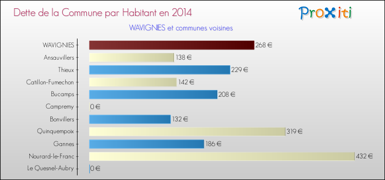 Dette par habitant de la commune en 2014 pour WAVIGNIES et les communes proches Comparaison de la dette par habitant de la commune en 2014 pour WAVIGNIES et les communes voisines