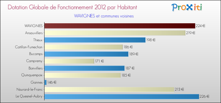 Montant des dotations globales de fonctionnement DGF par Habitant pour WAVIGNIES et les communes proches Comparaison des des dotations globales de fonctionnement DGF par habitant pour WAVIGNIES et les communes voisines