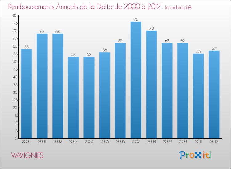 Evolution de l'annuité de la dette pour la commune de WAVIGNIES de 2000 à 2012 Annuités de la dette pour WAVIGNIES de 2000 à 2012
