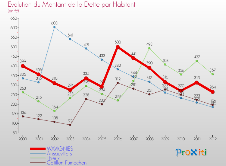 Evolution de la dette par habitant pour la commune de WAVIGNIES et les communes proches de 2000 à 2012 Comparaison de la dette par habitant pour WAVIGNIES et les communes voisines de 2000 à 2012