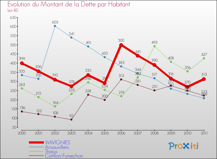Evolution de la dette par habitant pour la commune de WAVIGNIES et les communes proches Comparaison de la dette par habitant pour WAVIGNIES et les communes voisines