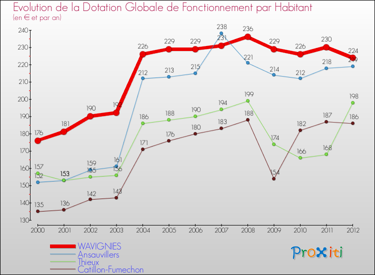 Evolution et montant de la dotation globale de fonctionnement par Habitant pour WAVIGNIES et les communes proches Comparaison des dotations globales de fonctionnement par habitant pour WAVIGNIES et les communes voisines