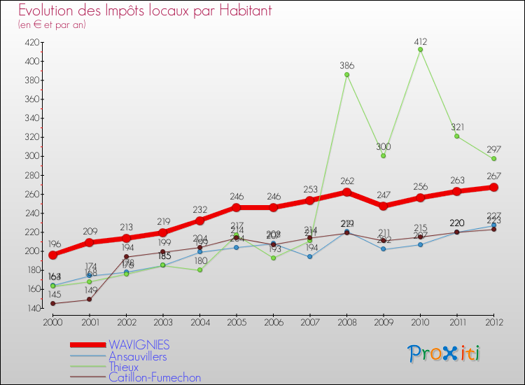 Evolution et montant des impôts locaux par Habitant pour WAVIGNIES et les communes proches Comparaison des impôts locaux par habitant pour WAVIGNIES et les communes voisines