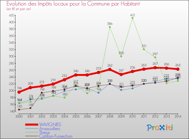 Evolution et montant des impôts locaux par Habitant pour WAVIGNIES et les communes proches de 2000 à 2014 Comparaison des impôts locaux par habitant pour WAVIGNIES et les communes voisines de 2000 à 2014