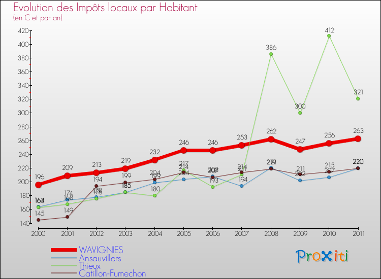 Evolution et montant des impôts locaux par Habitant pour WAVIGNIES et les communes proches Comparaison des impôts locaux par habitant pour WAVIGNIES et les communes voisines