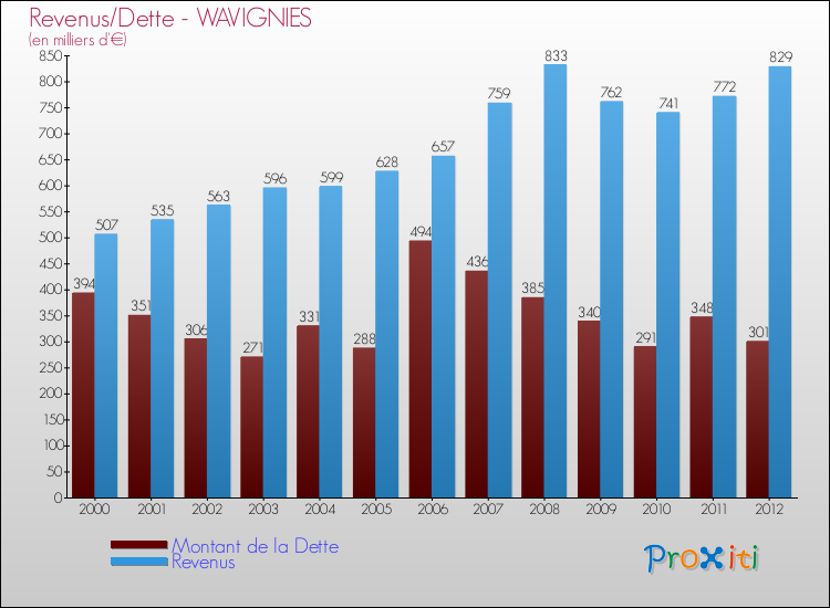 Evolution comparée de la dette et des revenus pour la commune de WAVIGNIES de 2000 à 2012 Comparaison de la dette et des revenus pour WAVIGNIES de 2000 à 2012