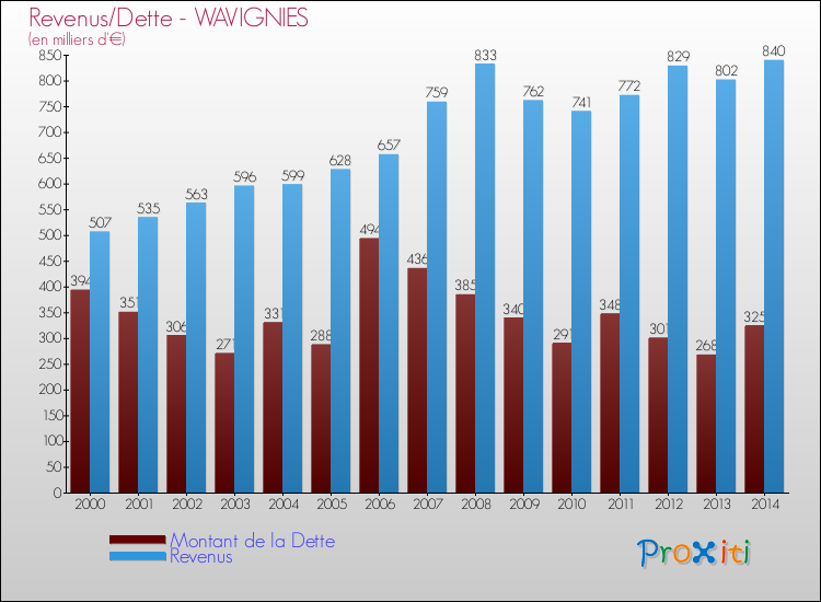 Evolution comparée de la dette et des revenus pour la commune de WAVIGNIES de 2000 à 2014 Comparaison de la dette et des revenus pour WAVIGNIES de 2000 à 2014