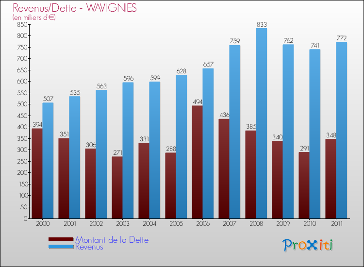 Evolution comparée de la dette et des revenus pour la commune de WAVIGNIES de 2000 à 2011 Comparaison de la dette et des revenus pour WAVIGNIES de 2000 à 2011