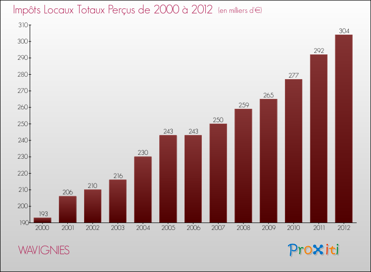 Evolution des Impôts Locaux pour la commune de WAVIGNIES de 2000 à 2012 Evolution des Impôts Locaux pour WAVIGNIES de 2000 à 2012