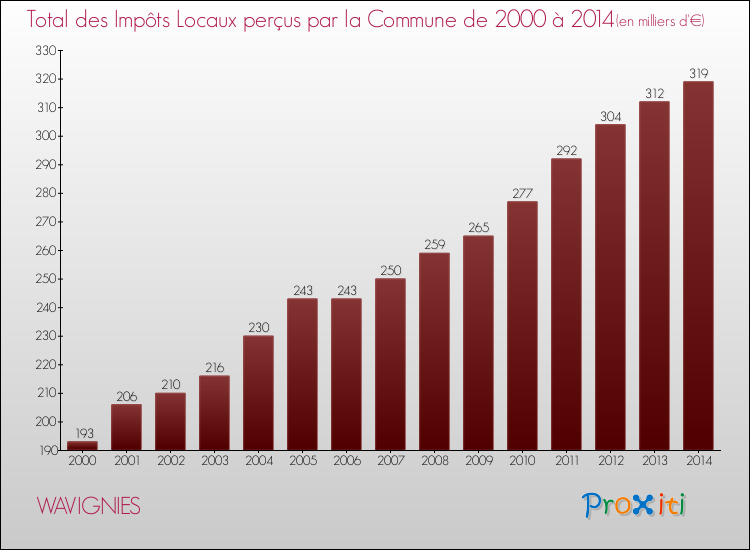 Evolution des Impôts Locaux pour la commune de WAVIGNIES de 2000 à 2014 Evolution des Impôts Locaux pour WAVIGNIES de 2000 à 2014